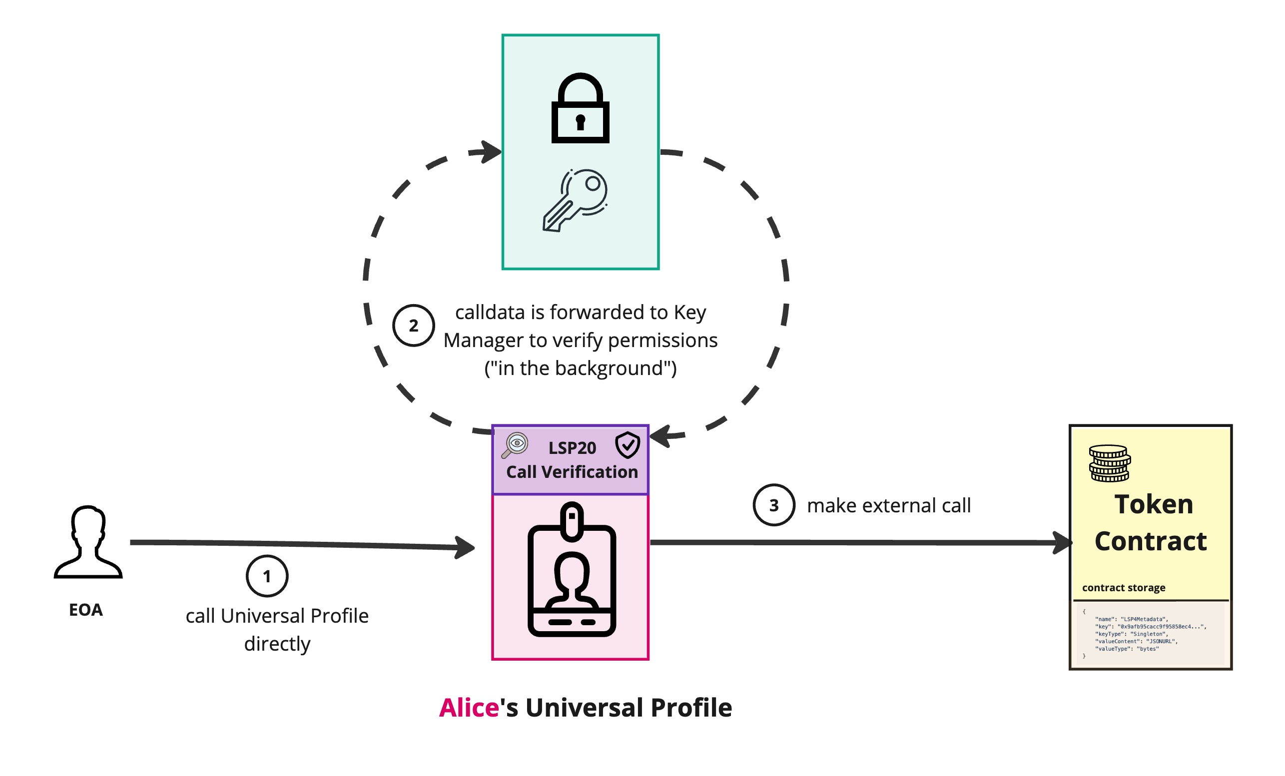 LSP20 with LSP6 Key Manager