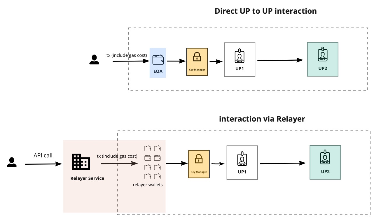Normal vs Gas-Less Transactions