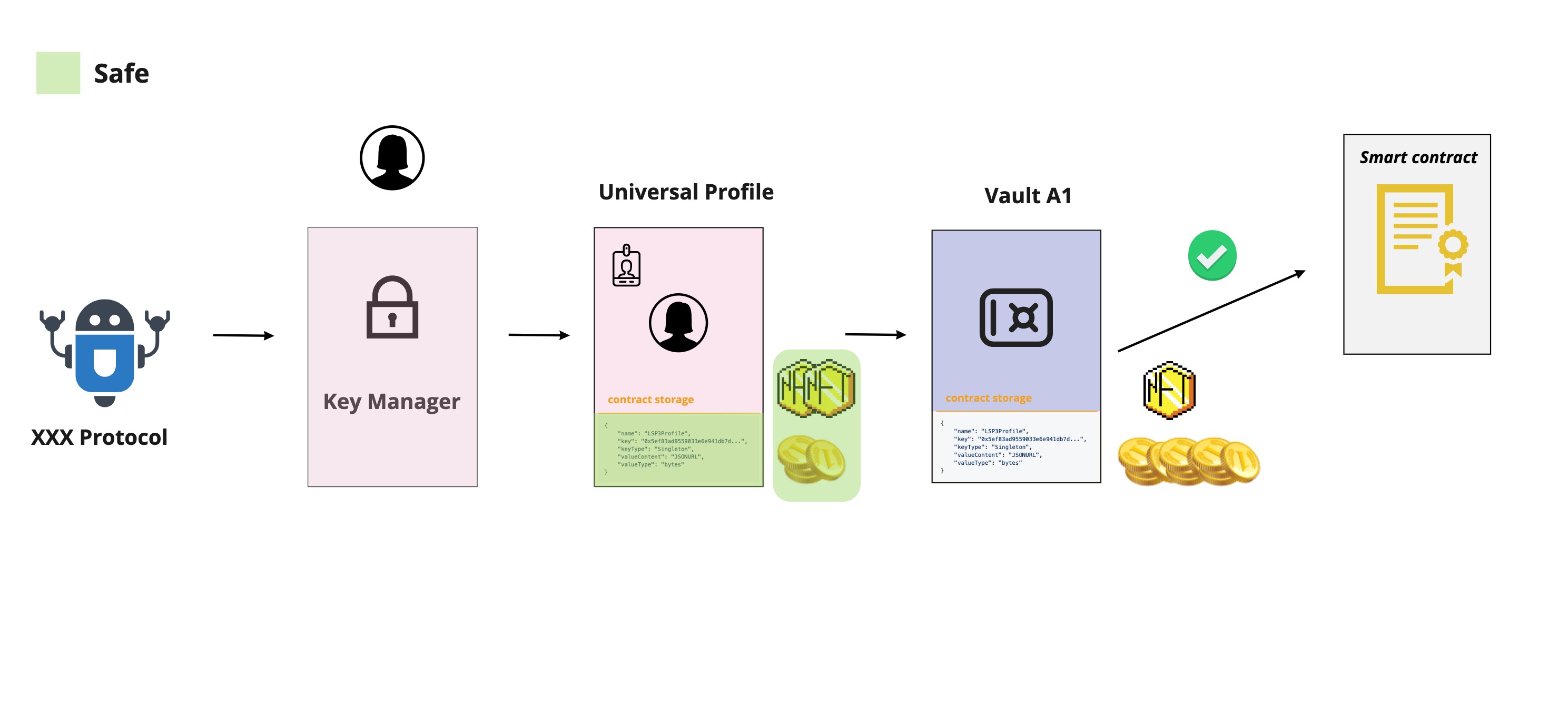LSP9 vault with third parties flow