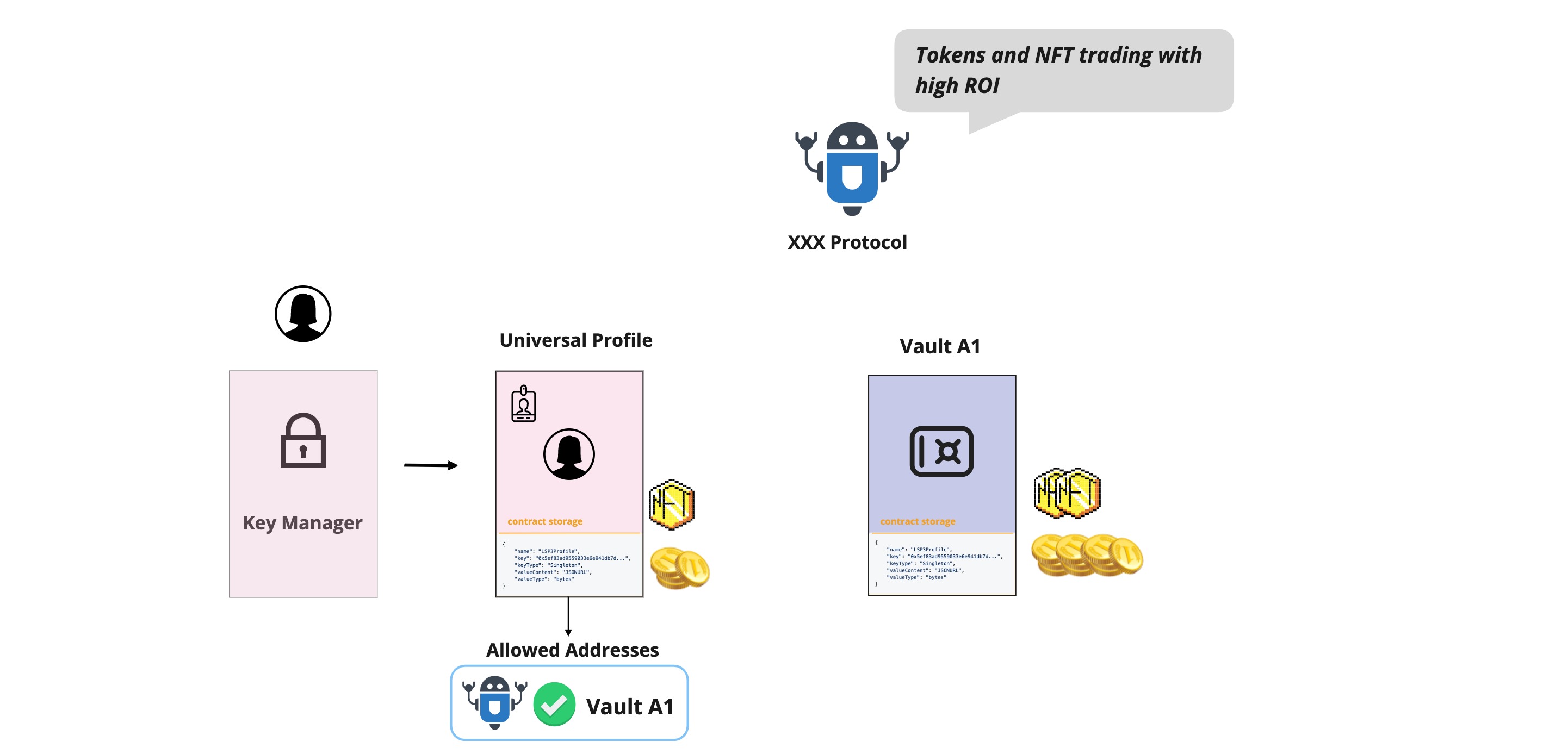 LSP9 vault allowed in profile